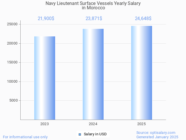 navy lieutenant surface vessels salary in morocco 2025 navy lieutenant surface vessels salary in morocco 2025