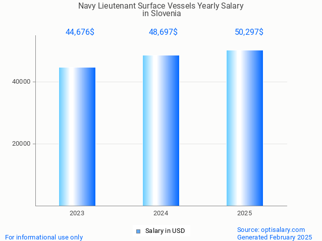 navy lieutenant surface vessels salary in slovenia 2025 navy lieutenant surface vessels salary in slovenia 2025