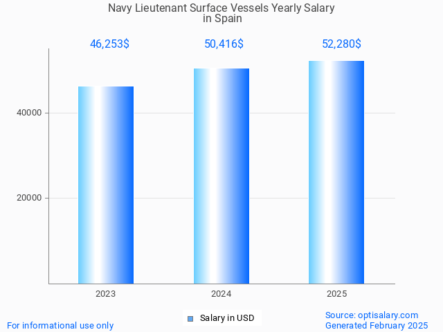 navy lieutenant surface vessels salary in spain 2025 navy lieutenant surface vessels salary in spain 2025