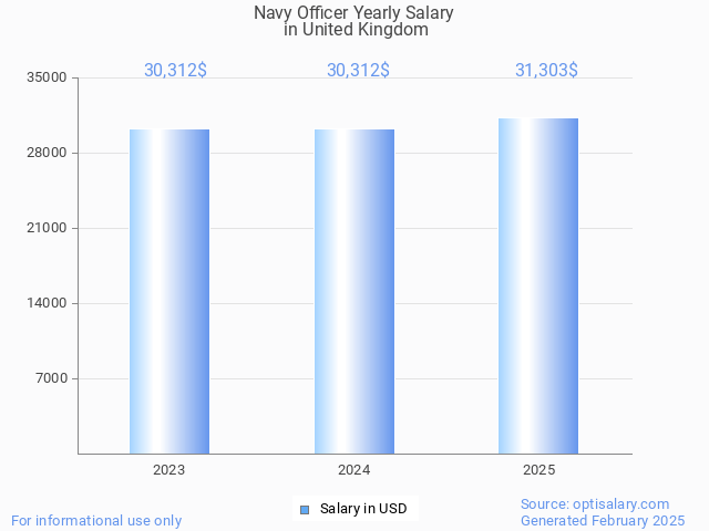 navy officer salary in united kingdom 2025