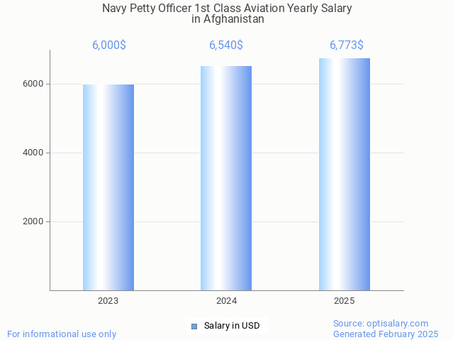 navy petty officer 1st class aviation salary in afghanistan 2025 navy petty officer 1st class aviation salary in afghanistan 2025