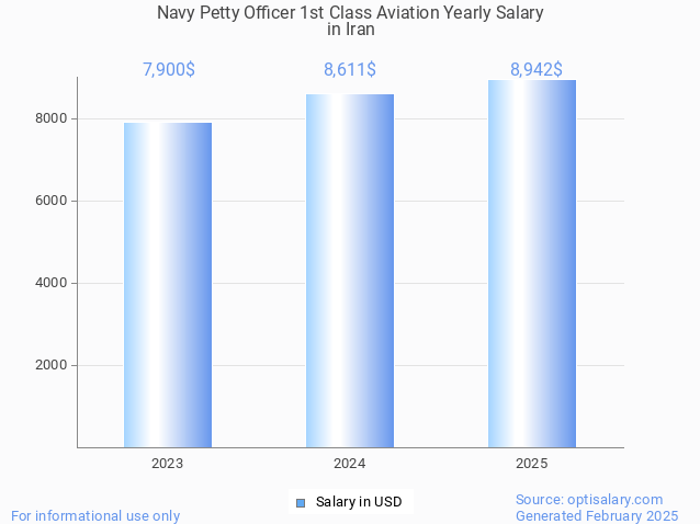 navy petty officer 1st class aviation salary in iran 2025 navy petty officer 1st class aviation salary in iran 2025