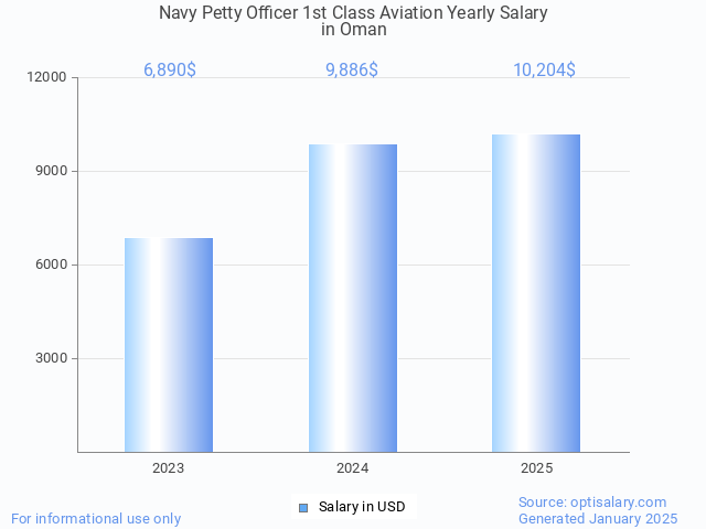 navy petty officer 1st class aviation salary in oman 2025 navy petty officer 1st class aviation salary in oman 2025