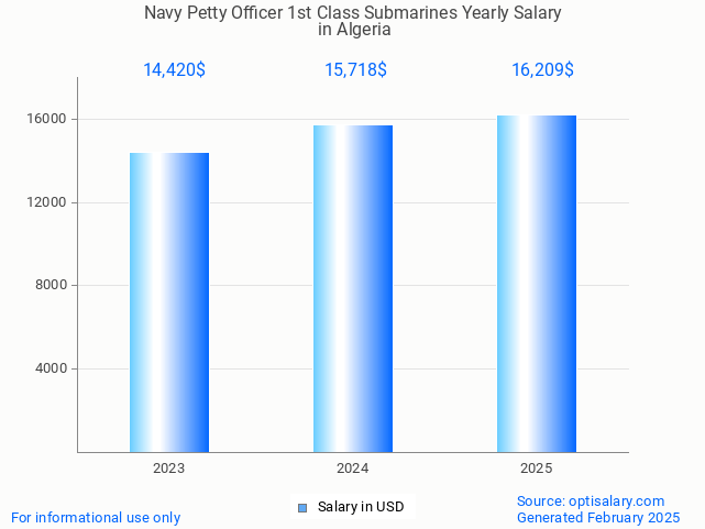 navy petty officer 1st class submarines salary in algeria 2025 navy petty officer 1st class submarines salary in algeria 2025