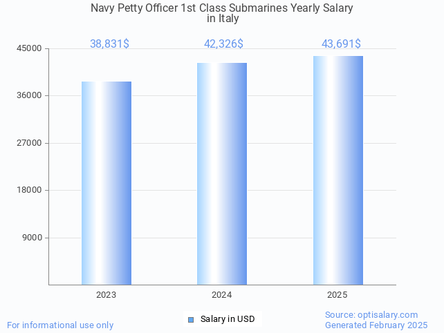 navy petty officer 1st class submarines salary in italy 2025 navy petty officer 1st class submarines salary in italy 2025