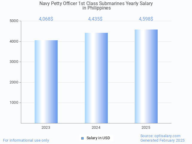 navy petty officer 1st class submarines salary in philippines 2025 navy petty officer 1st class submarines salary in philippines 2025