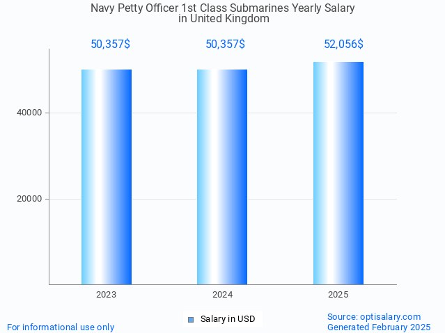 navy petty officer 1st class submarines salary in united kingdom 2025 navy petty officer 1st class submarines salary in united kingdom 2025