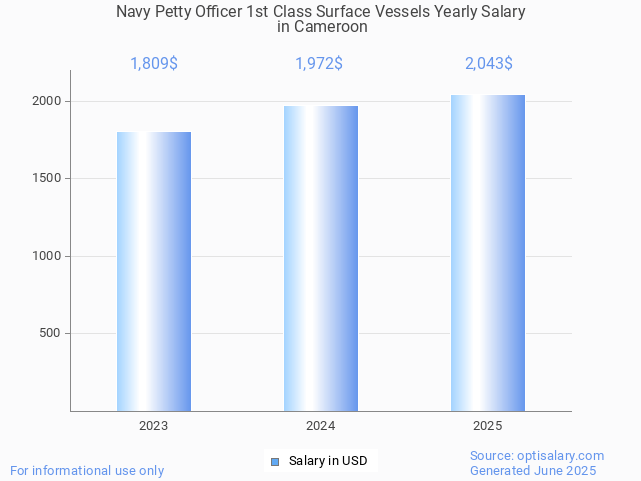 navy petty officer 1st class surface vessels salary in cameroon 2025