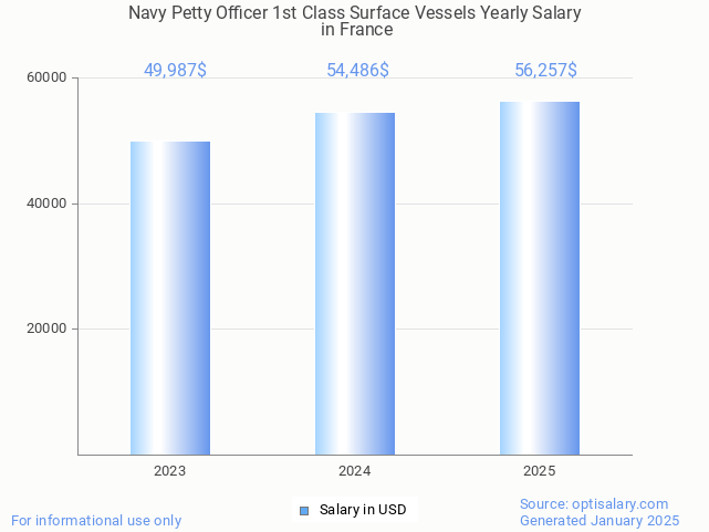 navy petty officer 1st class surface vessels salary in france 2025 navy petty officer 1st class surface vessels salary in france 2025