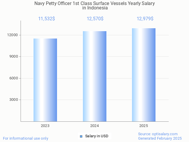 navy petty officer 1st class surface vessels salary in indonesia 2025 navy petty officer 1st class surface vessels salary in indonesia 2025