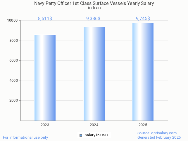 navy petty officer 1st class surface vessels salary in iran 2025 navy petty officer 1st class surface vessels salary in iran 2025