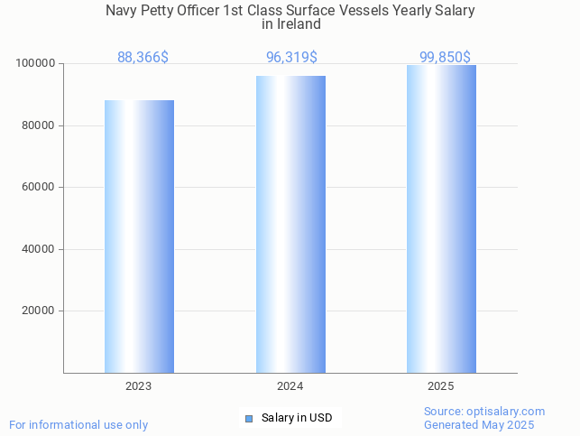 navy petty officer 1st class surface vessels salary in ireland 2025 navy petty officer 1st class surface vessels salary in ireland 2025