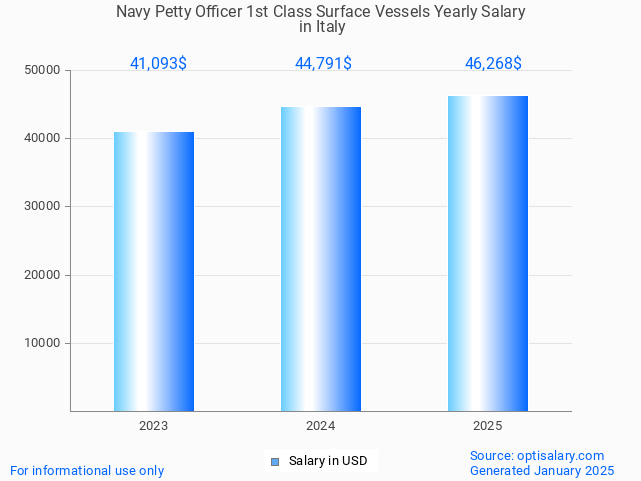 navy petty officer 1st class surface vessels salary in italy 2025 navy petty officer 1st class surface vessels salary in italy 2025