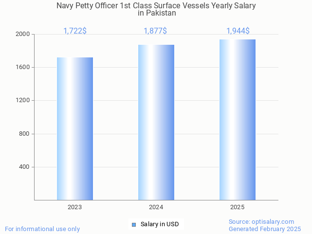 navy petty officer 1st class surface vessels salary in pakistan 2025 navy petty officer 1st class surface vessels salary in pakistan 2025