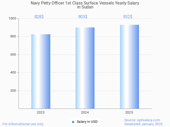 navy petty officer 1st class surface vessels salary in sudan 2025
