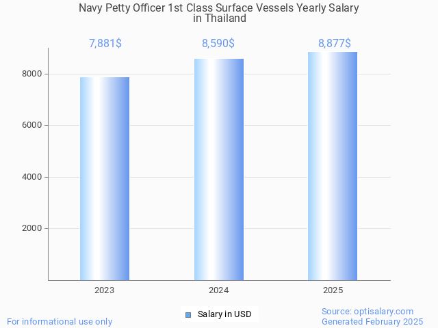 navy petty officer 1st class surface vessels salary in thailand 2025 navy petty officer 1st class surface vessels salary in thailand 2025
