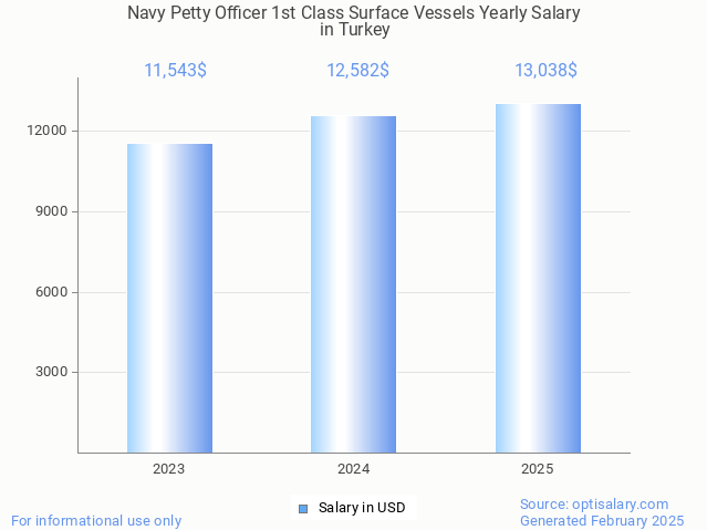 navy petty officer 1st class surface vessels salary in turkey 2025 navy petty officer 1st class surface vessels salary in turkey 2025