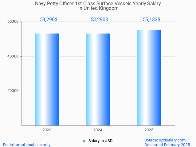 navy petty officer 1st class surface vessels salary in united kingdom 2025 navy petty officer 1st class surface vessels salary in united kingdom 2025