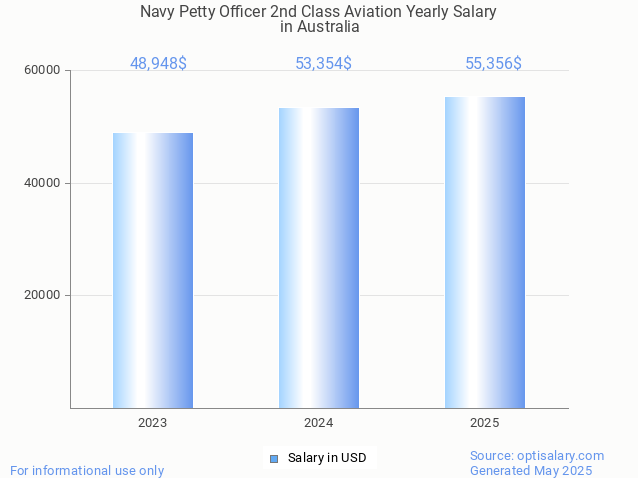 navy petty officer 2nd class aviation salary in australia 2025 navy petty officer 2nd class aviation salary in australia 2025