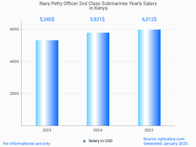 navy petty officer 2nd class submarines salary in kenya 2025 navy petty officer 2nd class submarines salary in kenya 2025