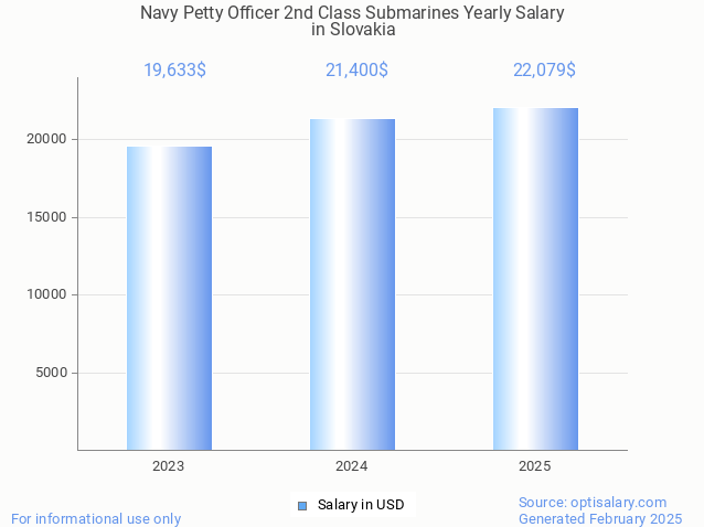 navy petty officer 2nd class submarines salary in slovakia 2025 navy petty officer 2nd class submarines salary in slovakia 2025