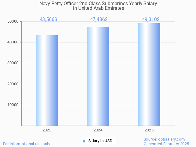 navy petty officer 2nd class submarines salary in united arab emirates 2025 navy petty officer 2nd class submarines salary in united arab emirates 2025