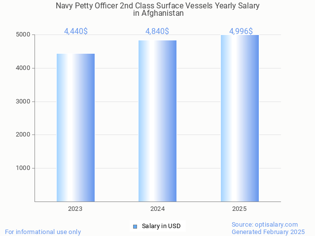 navy petty officer 2nd class surface vessels salary in afghanistan 2025 navy petty officer 2nd class surface vessels salary in afghanistan 2025