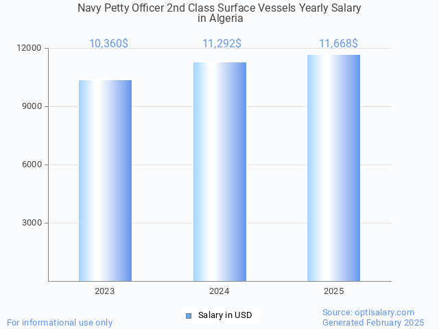 navy petty officer 2nd class surface vessels salary in algeria 2025 navy petty officer 2nd class surface vessels salary in algeria 2025
