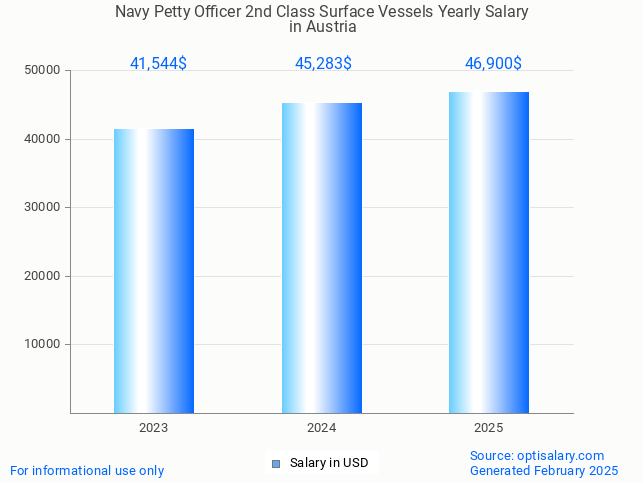 navy petty officer 2nd class surface vessels salary in austria 2025 navy petty officer 2nd class surface vessels salary in austria 2025