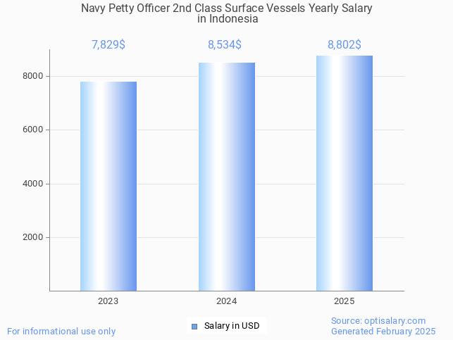 navy petty officer 2nd class surface vessels salary in indonesia 2025 navy petty officer 2nd class surface vessels salary in indonesia 2025