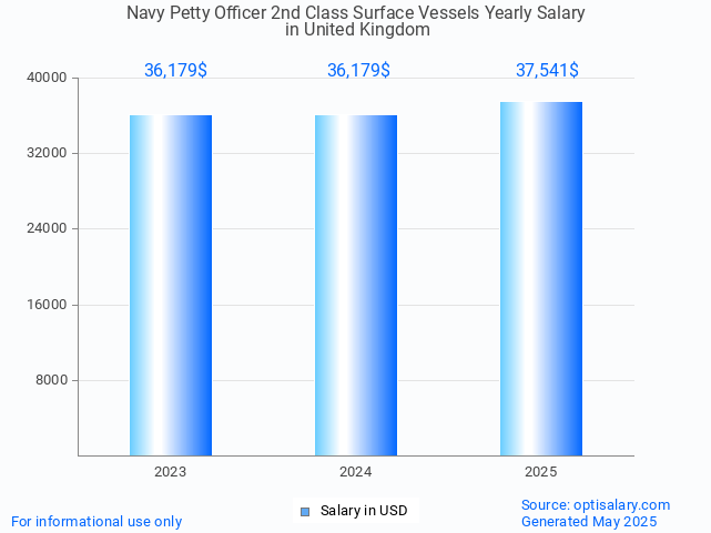navy petty officer 2nd class surface vessels salary in united kingdom 2025 navy petty officer 2nd class surface vessels salary in united kingdom 2025