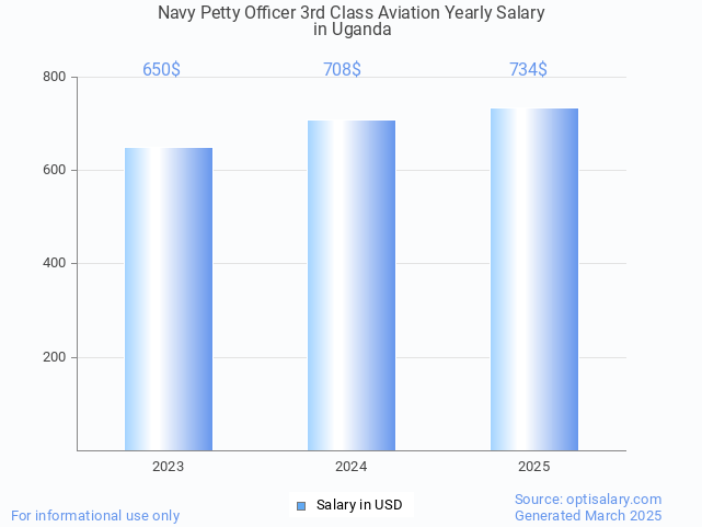 navy petty officer 3rd class aviation salary in uganda 2025 navy petty officer 3rd class aviation salary in uganda 2025