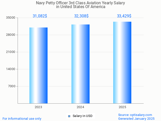 navy petty officer 3rd class aviation salary in united states of america 2025 navy petty officer 3rd class aviation salary in united states of america 2025