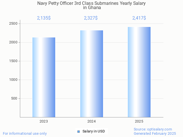navy petty officer 3rd class submarines salary in ghana 2025 navy petty officer 3rd class submarines salary in ghana 2025