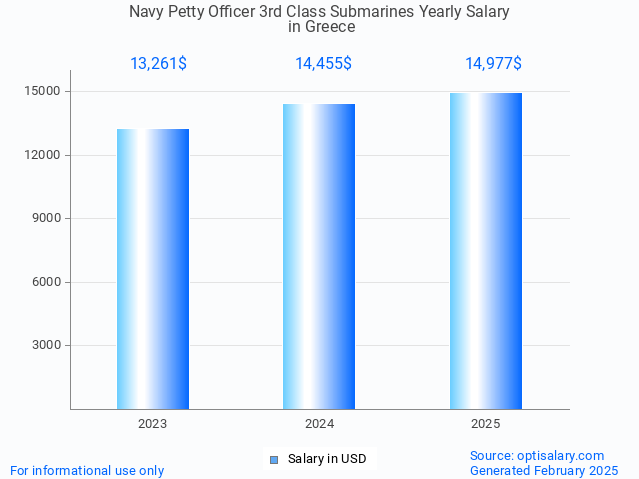 navy petty officer 3rd class submarines salary in greece 2025 navy petty officer 3rd class submarines salary in greece 2025