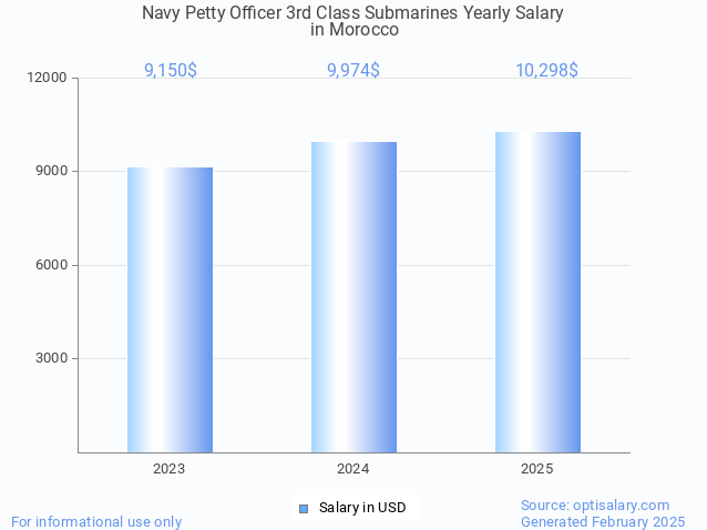 navy petty officer 3rd class submarines salary in morocco 2025 navy petty officer 3rd class submarines salary in morocco 2025