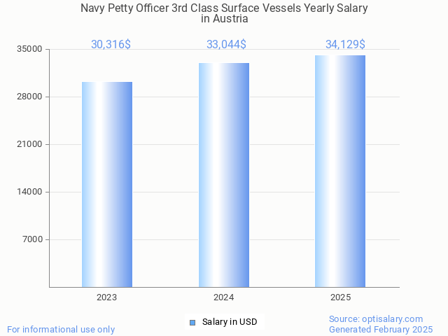 navy petty officer 3rd class surface vessels salary in austria 2025 navy petty officer 3rd class surface vessels salary in austria 2025