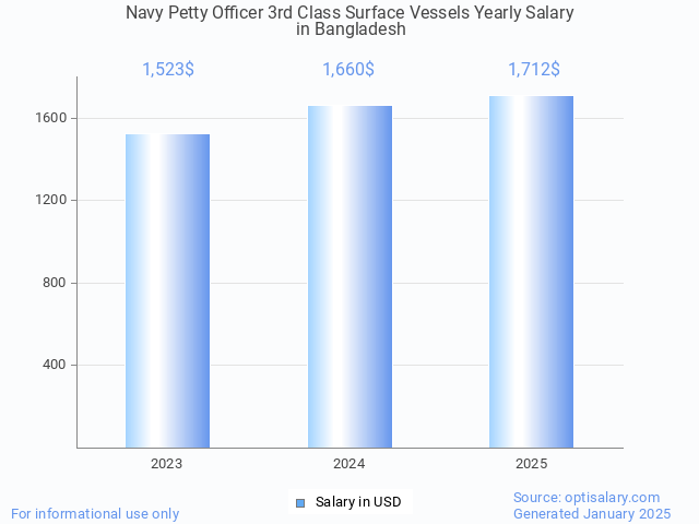 navy petty officer 3rd class surface vessels salary in bangladesh 2025