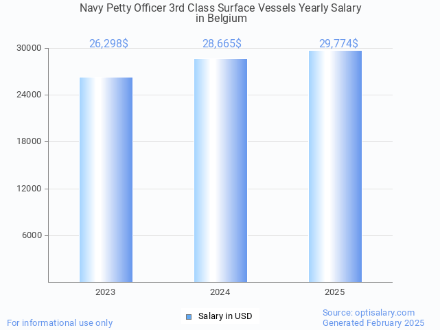 navy petty officer 3rd class surface vessels salary in belgium 2025 navy petty officer 3rd class surface vessels salary in belgium 2025