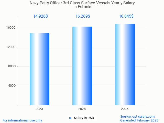 navy petty officer 3rd class surface vessels salary in estonia 2025