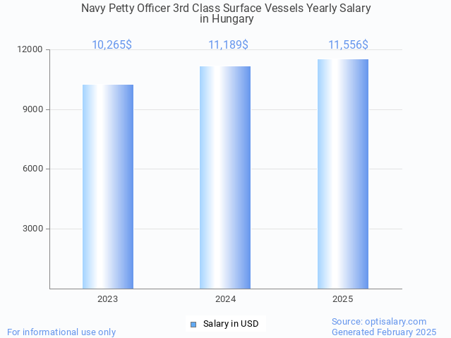 navy petty officer 3rd class surface vessels salary in hungary 2025 navy petty officer 3rd class surface vessels salary in hungary 2025