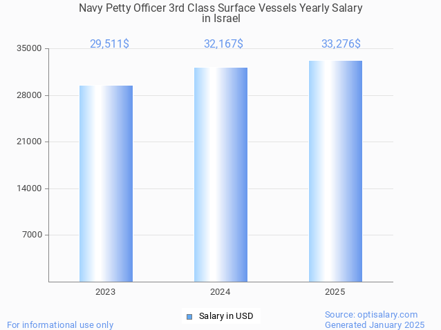 navy petty officer 3rd class surface vessels salary in israel 2025 navy petty officer 3rd class surface vessels salary in israel 2025