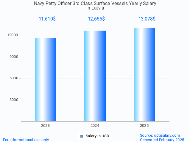 navy petty officer 3rd class surface vessels salary in latvia 2025 navy petty officer 3rd class surface vessels salary in latvia 2025
