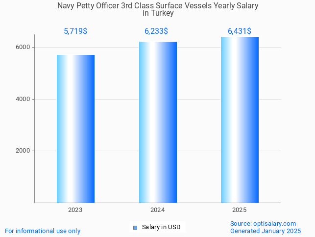 navy petty officer 3rd class surface vessels salary in turkey 2025 navy petty officer 3rd class surface vessels salary in turkey 2025
