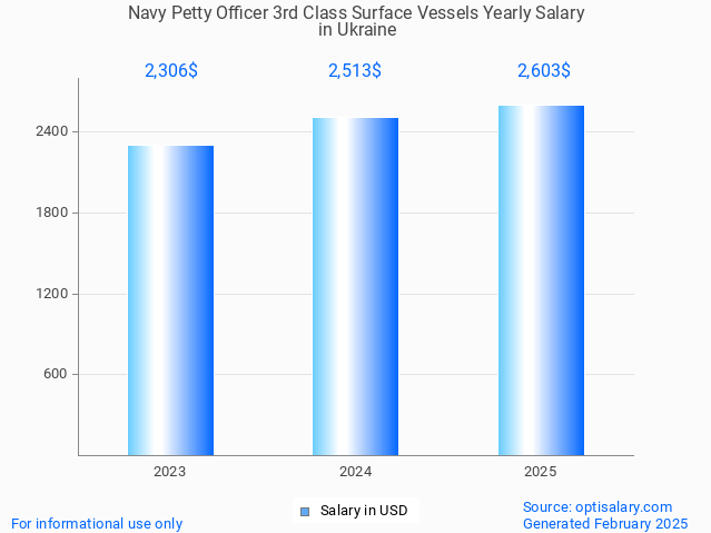 navy petty officer 3rd class surface vessels salary in ukraine 2025 navy petty officer 3rd class surface vessels salary in ukraine 2025