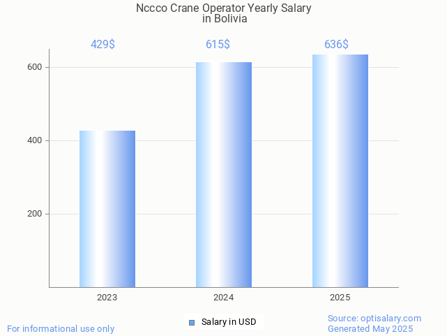 nccco crane operator salary in bolivia 2025 nccco crane operator salary in bolivia 2025