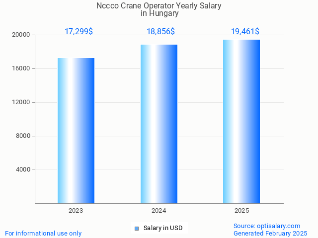 nccco crane operator salary in hungary 2025 nccco crane operator salary in hungary 2025