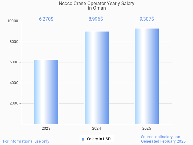 nccco crane operator salary in oman 2025 nccco crane operator salary in oman 2025