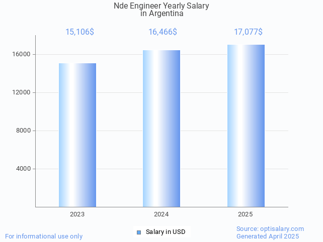 nde engineer salary in argentina 2025