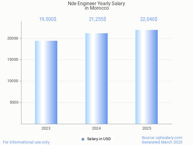nde engineer salary in morocco 2025 nde engineer salary in morocco 2025